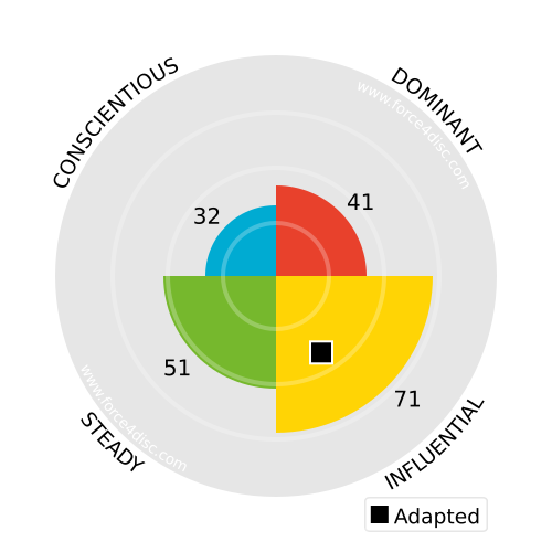 Profil Adapté