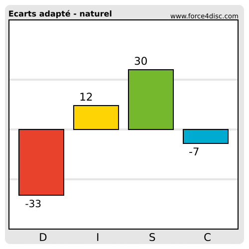 Profil Adapté-Naturel