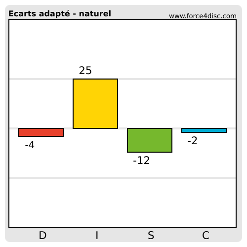 Profil Adapté-Naturel