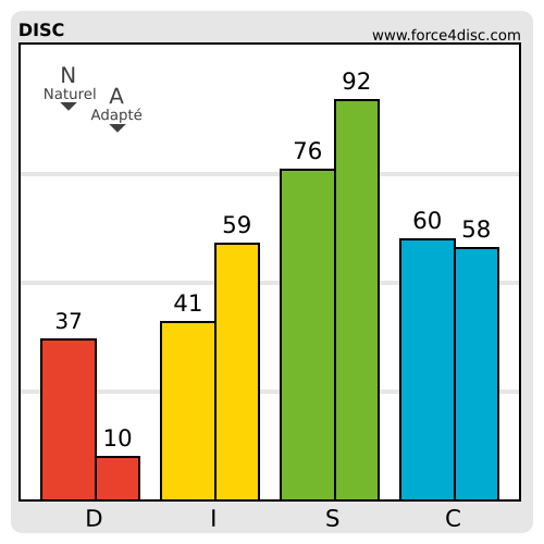 Adapted-Natural profile