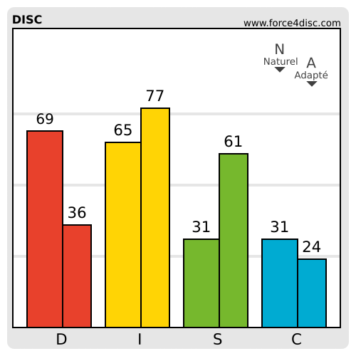 Adapted-Natural profile