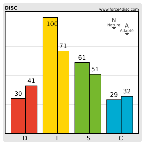 Adapted-Natural profile