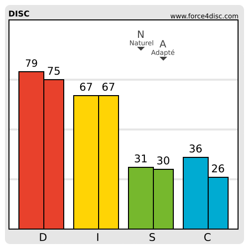 Adapted-Natural profile